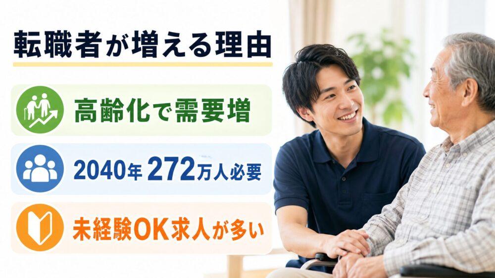 介護業界への転職を考える人が増えている3つの理由を説明する画像