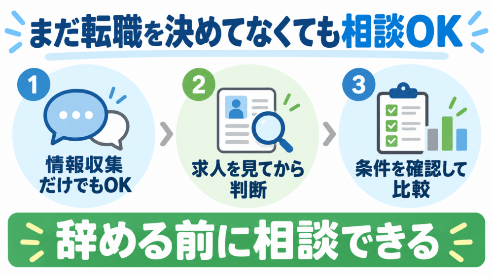 まだ転職を決めていなくても相談していいことを説明する画像