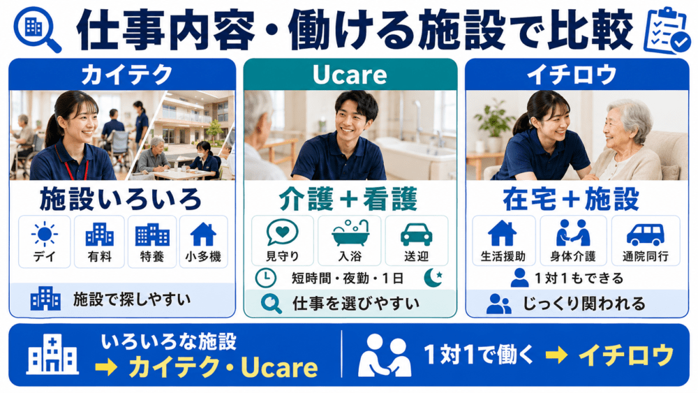 仕事内容・働ける施設で比較を説明する画像