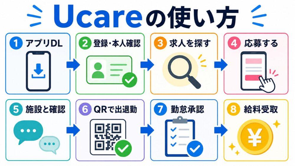 Ucare(ユーケア)の使い方を説明する図解