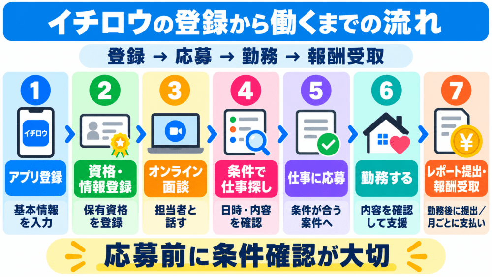 イチロウをやってみたい人へ｜登録から勤務までの流れを説明する画像
