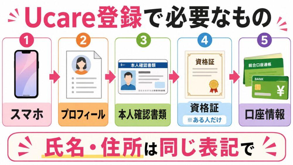 Ucare(ユーケア)の登録で必要なものを説明する図解
