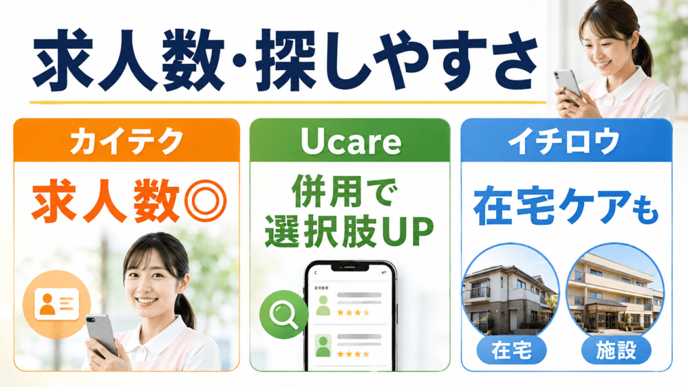 求人数・仕事の探しやすさで比較を説明する画像