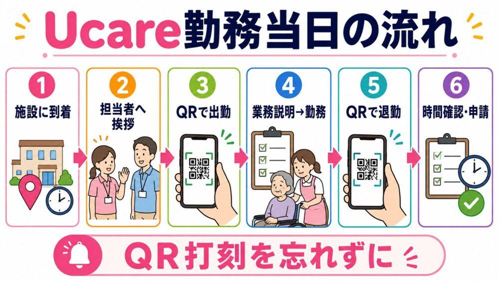 Ucare(ユーケア)の勤務当日の流れを説明する図解