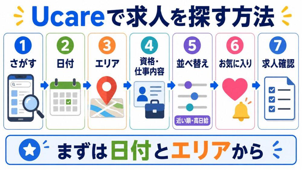 Ucare(ユーケア)で求人を探す方法を説明する図解