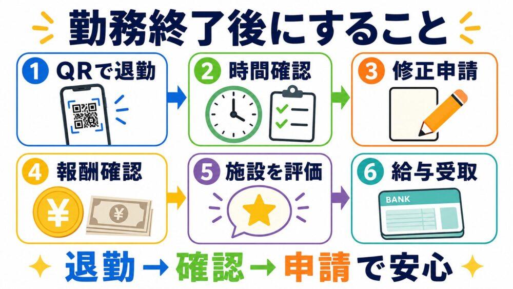 Ucareの勤務終了後にすることを説明する図解