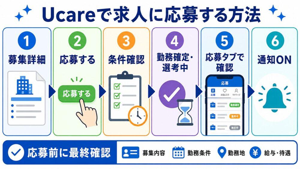 Ucare(ユーケア)で求人に応募する方法を説明する図解