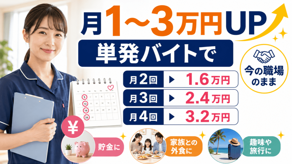 月1〜3万円の収入アップを狙いやすいを説明する画像