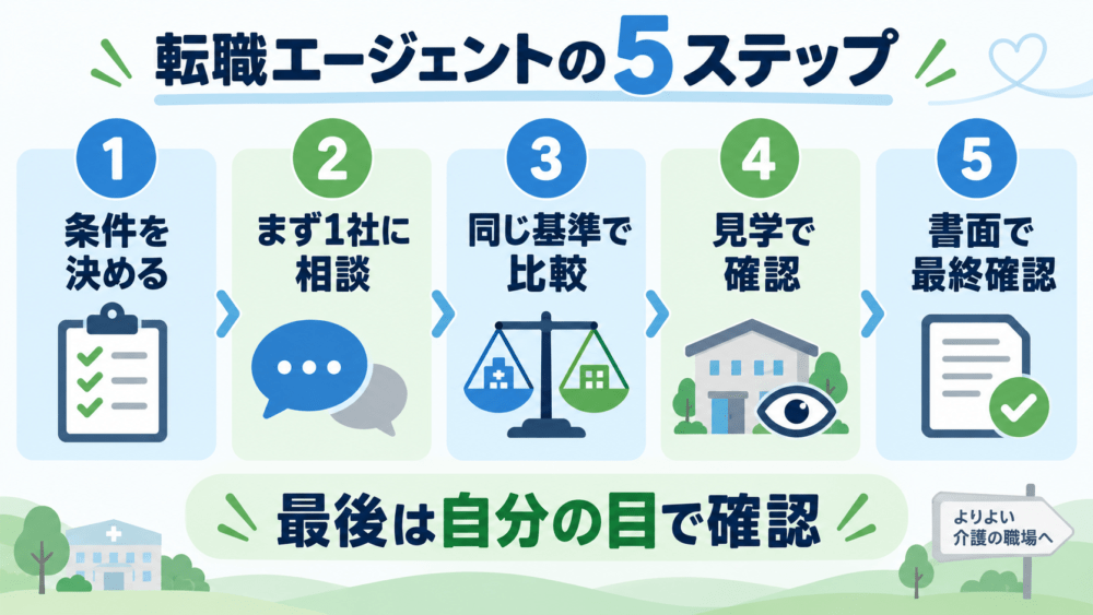 介護職が転職エージェントを使う5ステップを説明する画像