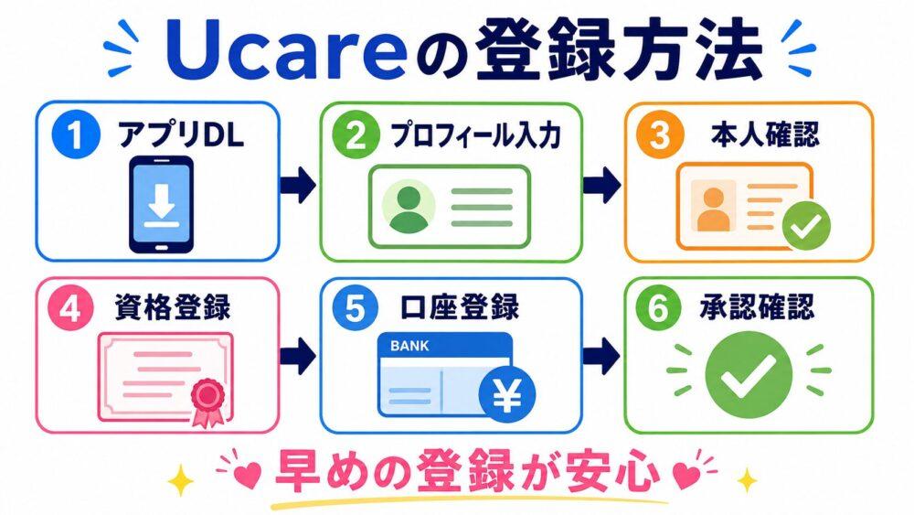 Ucare(ユーケア)の登録方法を説明する図解