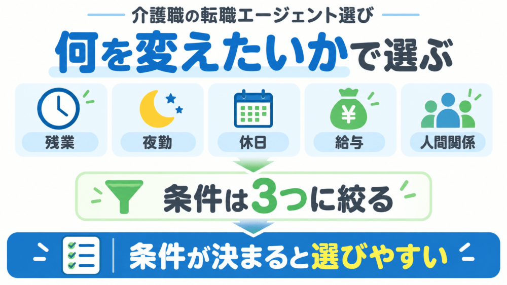 結論｜介護職の転職エージェントは「自分が何を変えたいか」で選ぶかを説明する画像