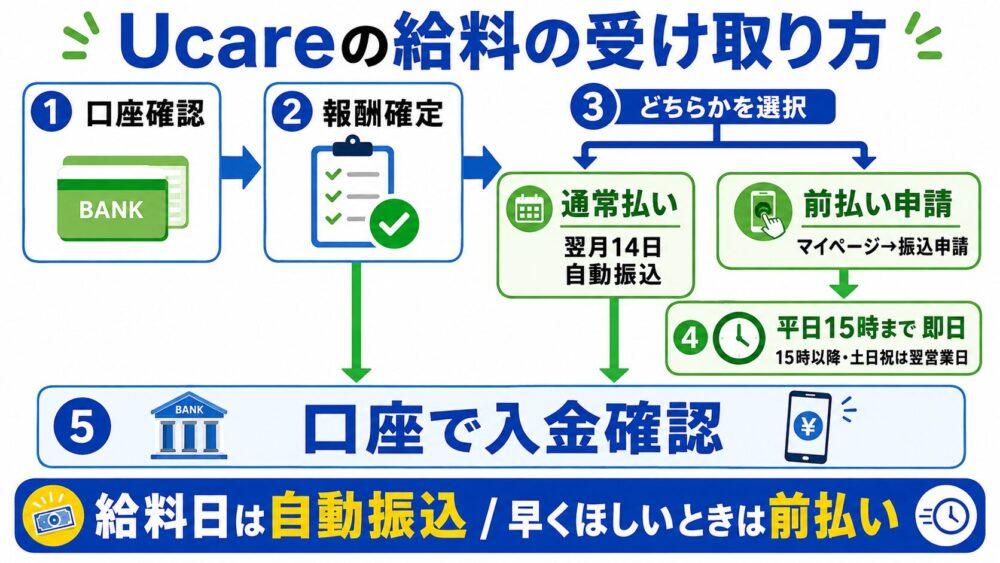 Ucare(ユーケア)の給料を受け取る方法を説明する図解