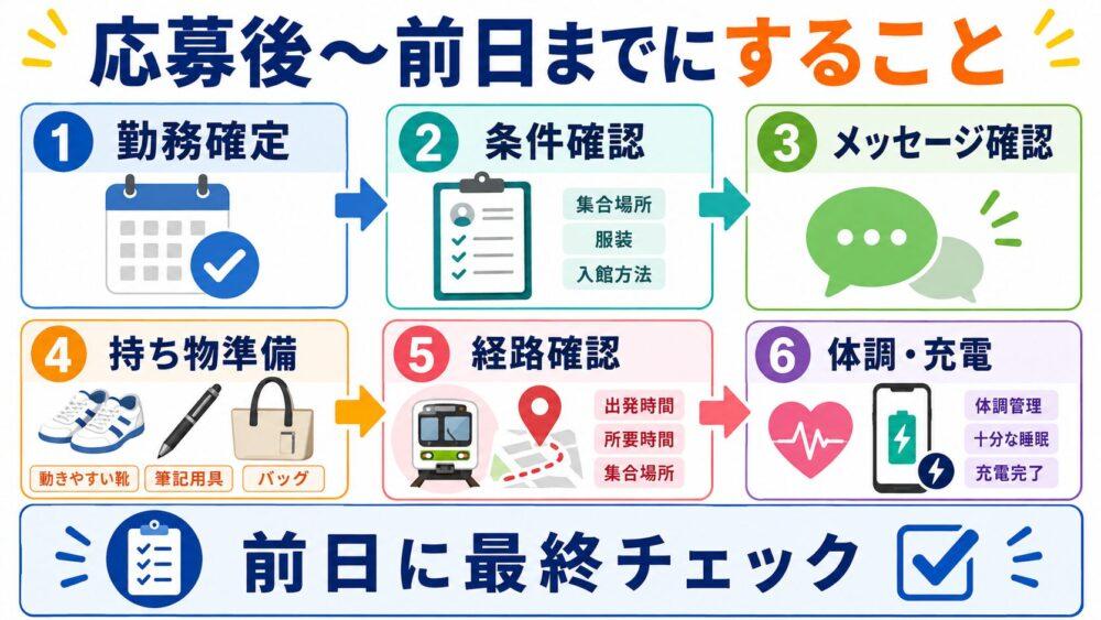 Ucareの応募後から勤務前日までにすることを説明する図解