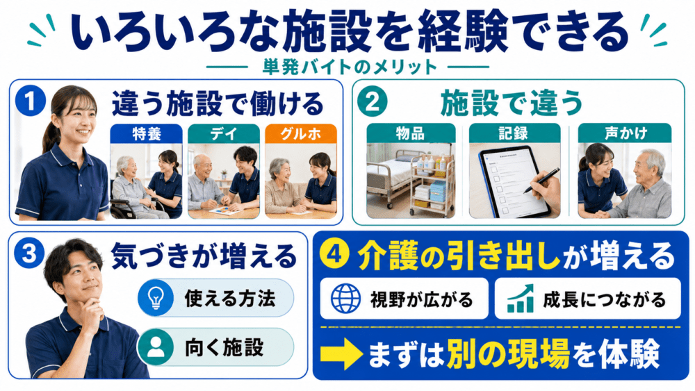 いろいろな介護施設を経験できるを説明する画像