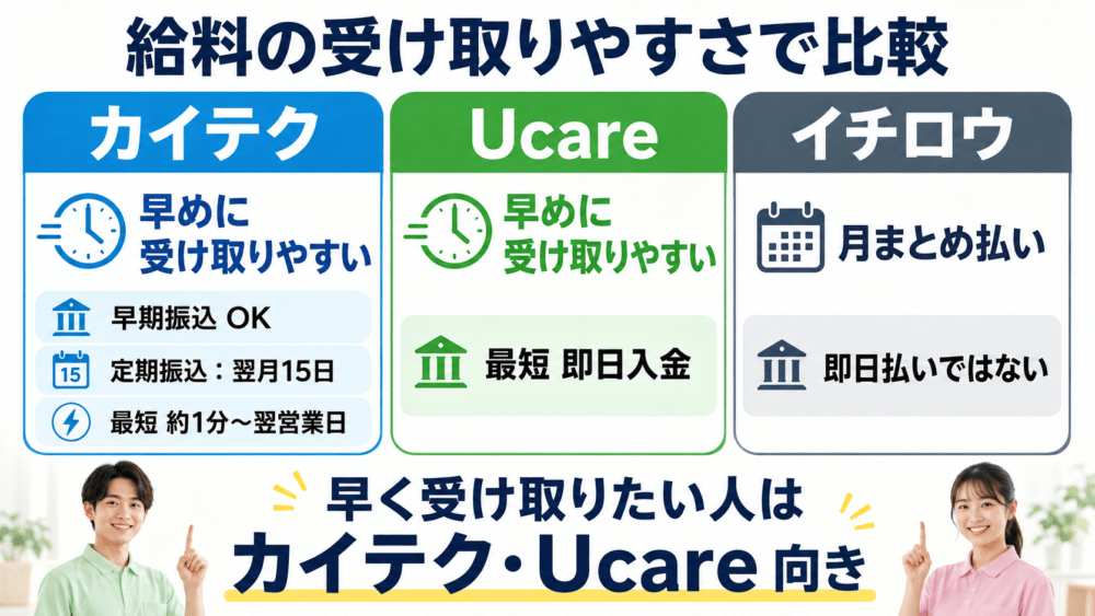 給料の受け取りやすさで比較を説明する画像