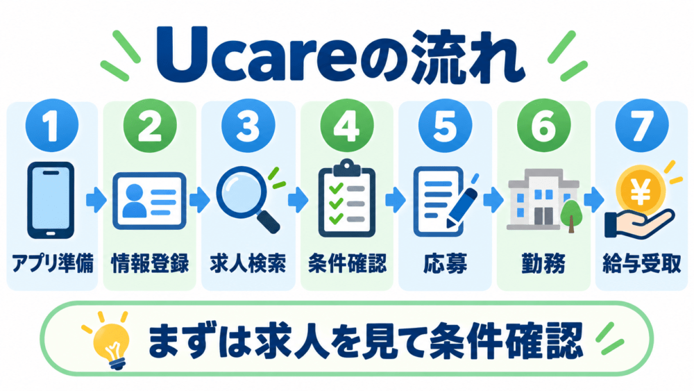 Ucareの登録から勤務までの流れ