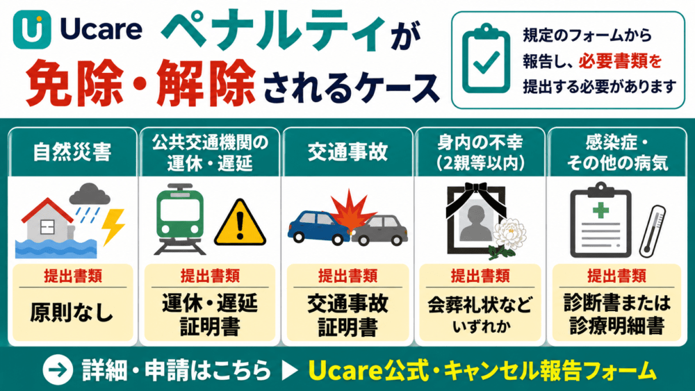 Ucareのペナルティが免除・解除されるケースを説明する画像