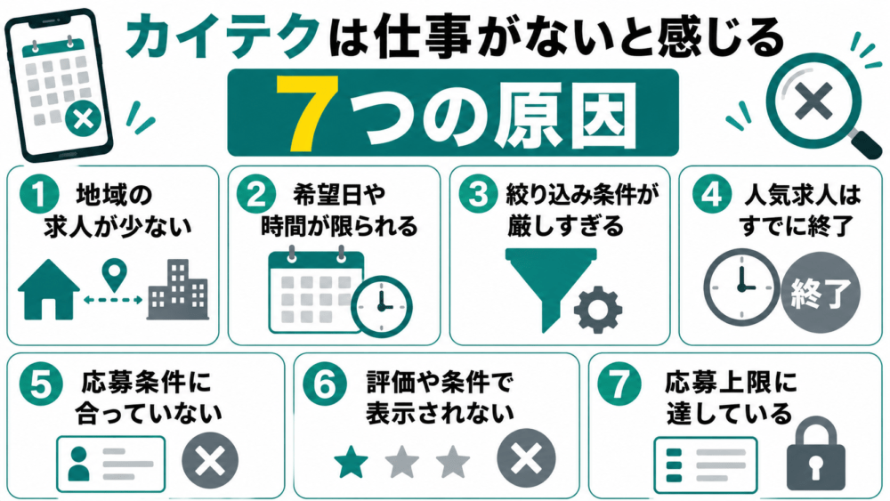 カイテクで仕事・求人がないと感じる原因を説明する画像