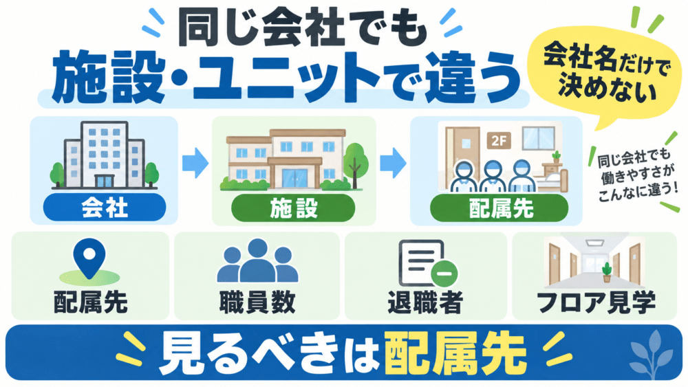 【重要】同じ会社でも施設・ユニットによって働きやすさは違うことを説明する画像