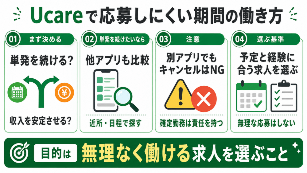 Ucareで応募しにくい期間の働き方を説明する画像