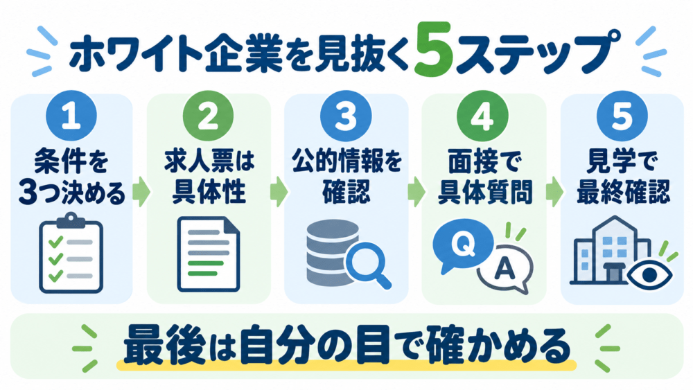 介護業界のホワイト企業を入職前に見抜く5ステップ