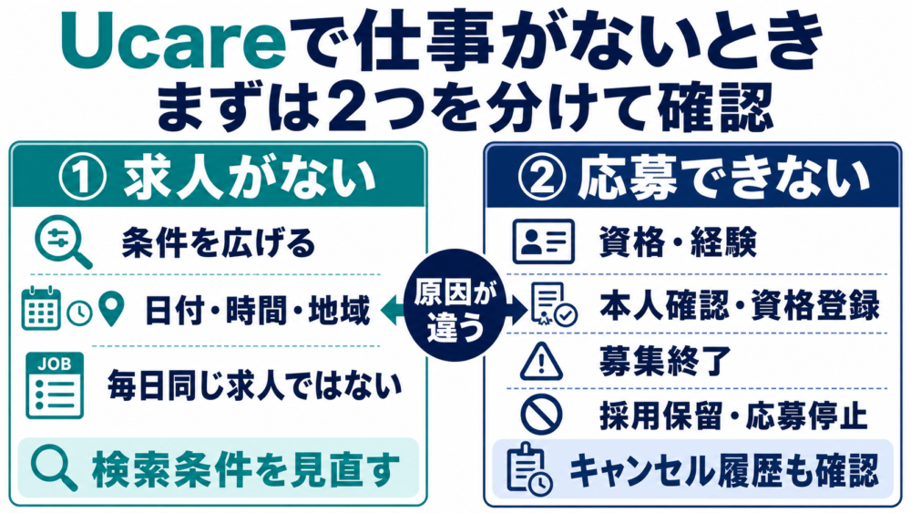 結論|Ucareで仕事がないときは「求人がない」と「応募できない」を分けて確認することを説明する画像