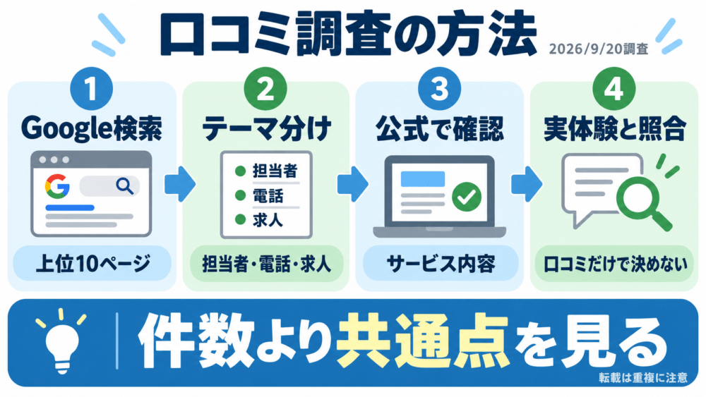 マイナビ介護職の口コミを調査した方法と信頼性を説明する画像