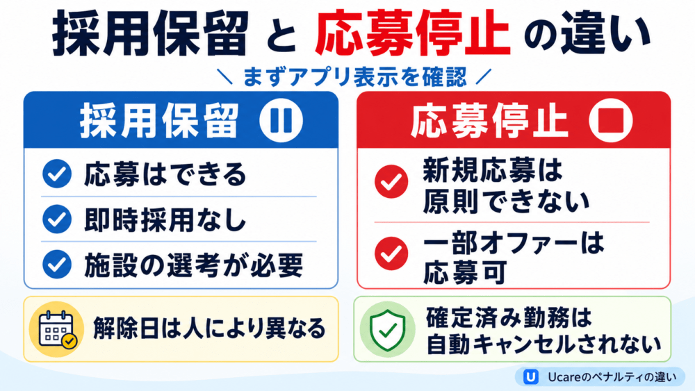 採用保留ペナルティと応募停止ペナルティの違いを説明する画像