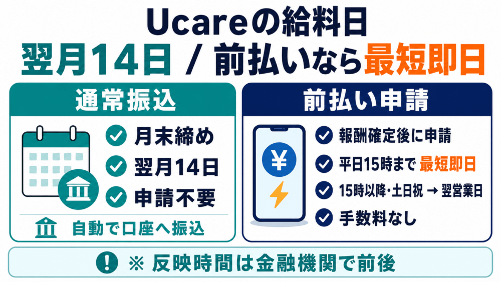 Ucareの給料日は翌月14日、前払いなら最短即日を説明する画像