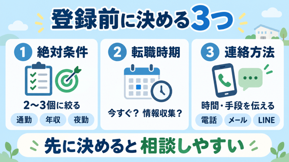 登録前に決めておきたい3つのことを説明する画像