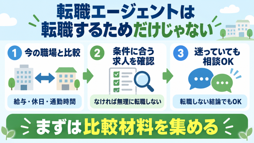 結論|転職エージェントは「転職するため」だけに使うものではないを説明する画像