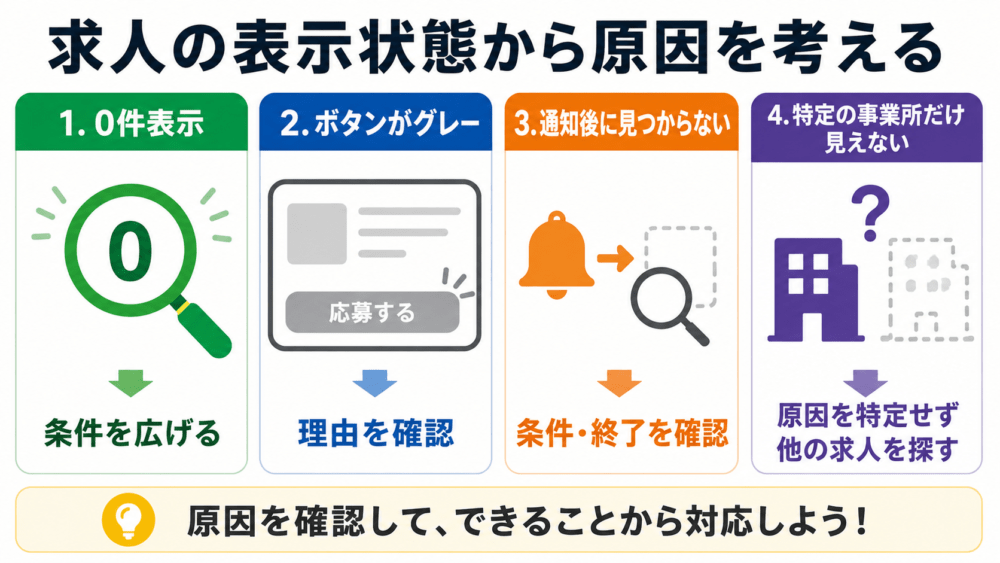 求人の表示状態から原因を考えることを説明する画像