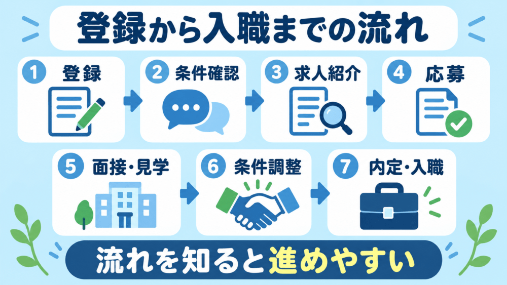 マイナビ介護職の登録から入職までの流れを説明する画像