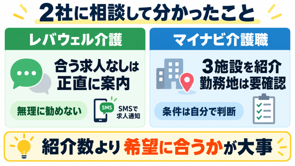 ぼくが2社に相談して分かったことを説明する画像