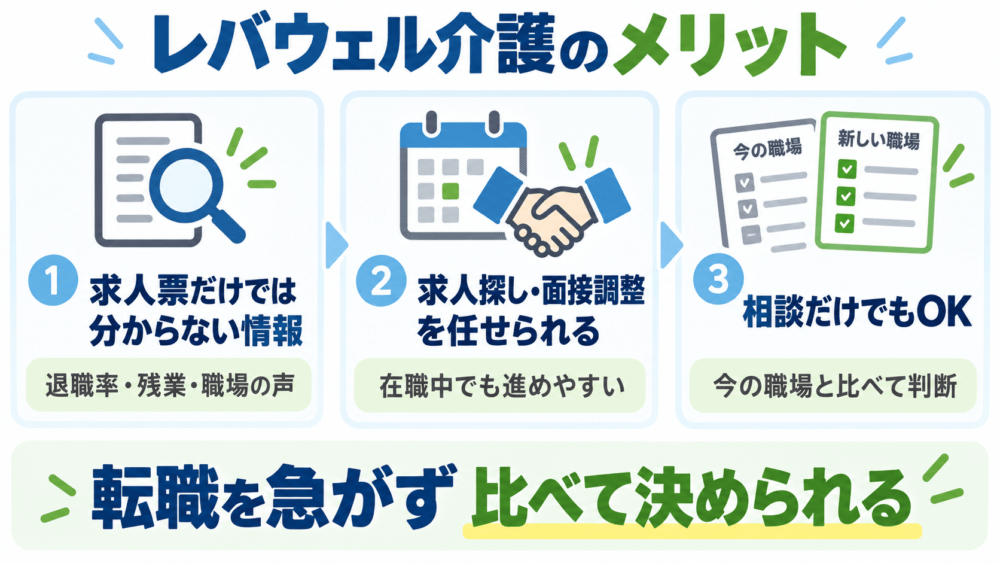 レバウェル介護を利用するメリットを説明する画像