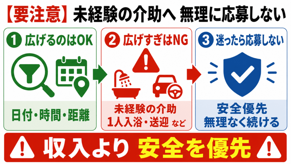 【要注意】条件を広げても、経験のない介助へ無理に応募しないことを説明する画像