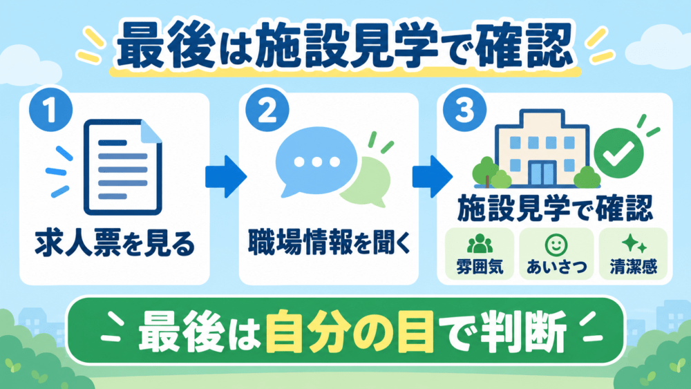 求人を紹介されたら最後は施設見学で確認することを説明する画像