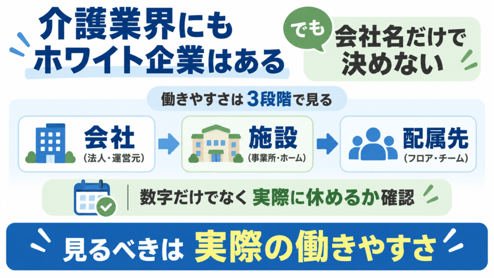結論｜介護業界にもホワイト企業はある。ただし会社名だけで決めないを説明する画像