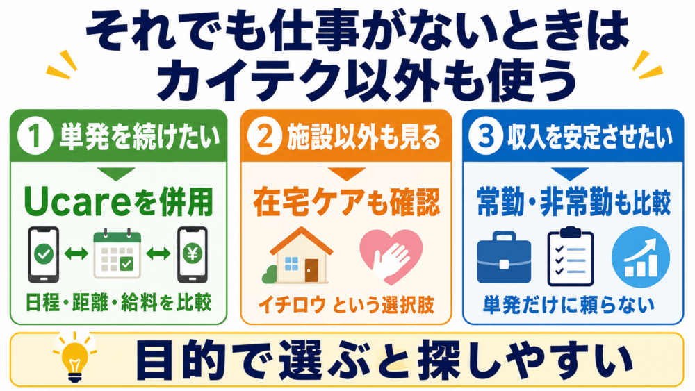仕事がないときはカイテク以外も使うことを説明する画像