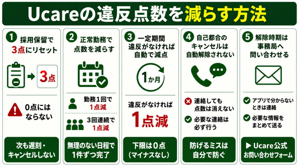 Ucareの違反点数を減らす方法を説明する画像