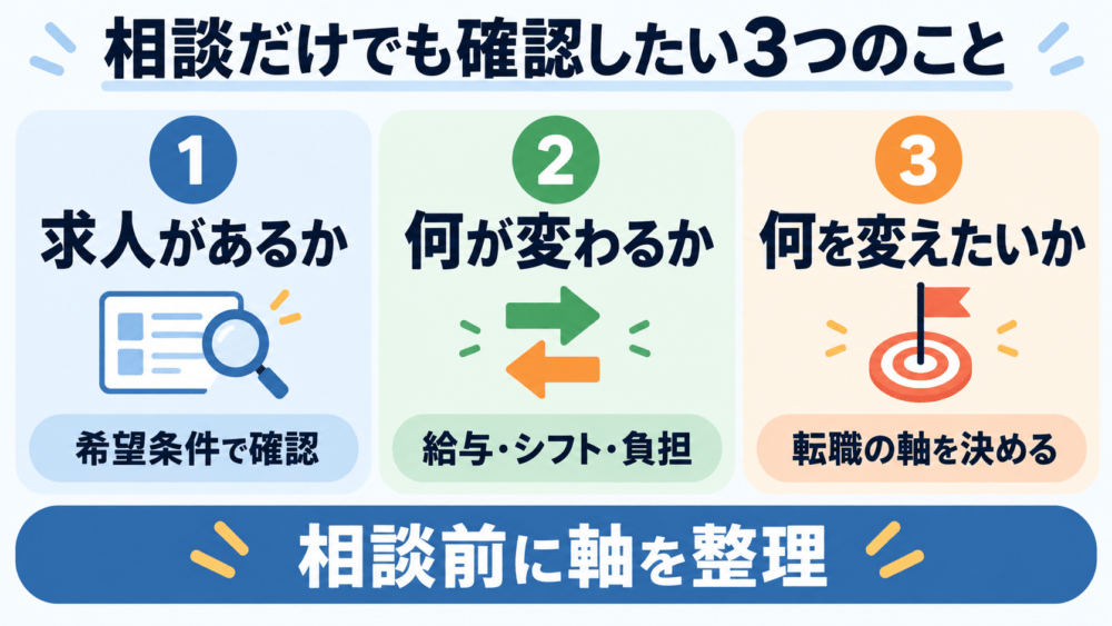 相談だけでも確認しておきたい3つのことを説明する画像