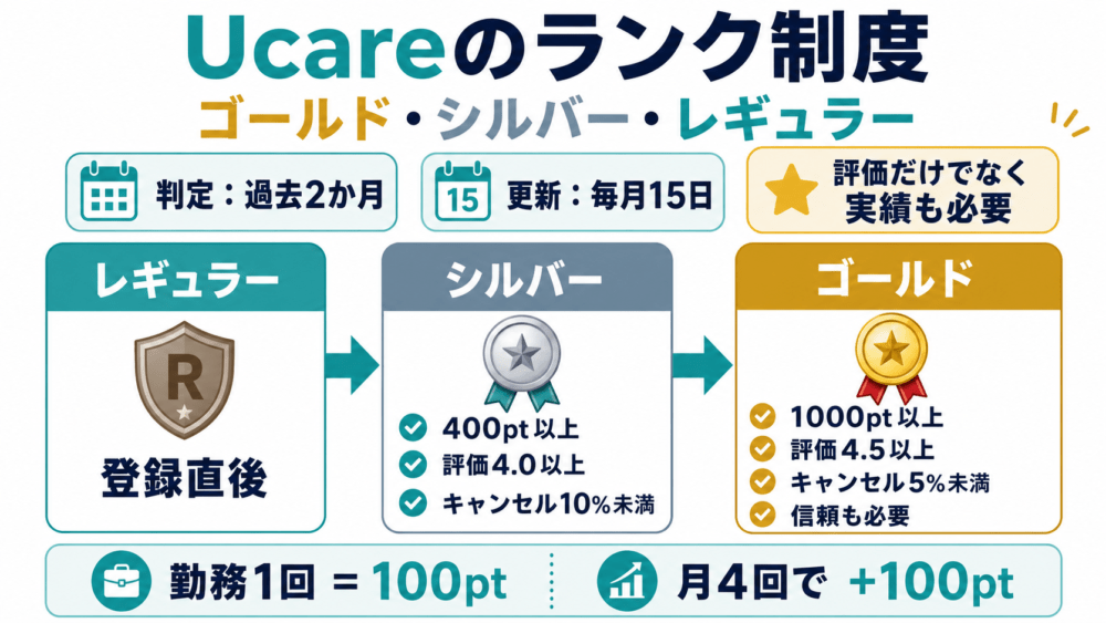 Ucareのランク制度|ゴールド・シルバー・レギュラーの違いを説明する画像