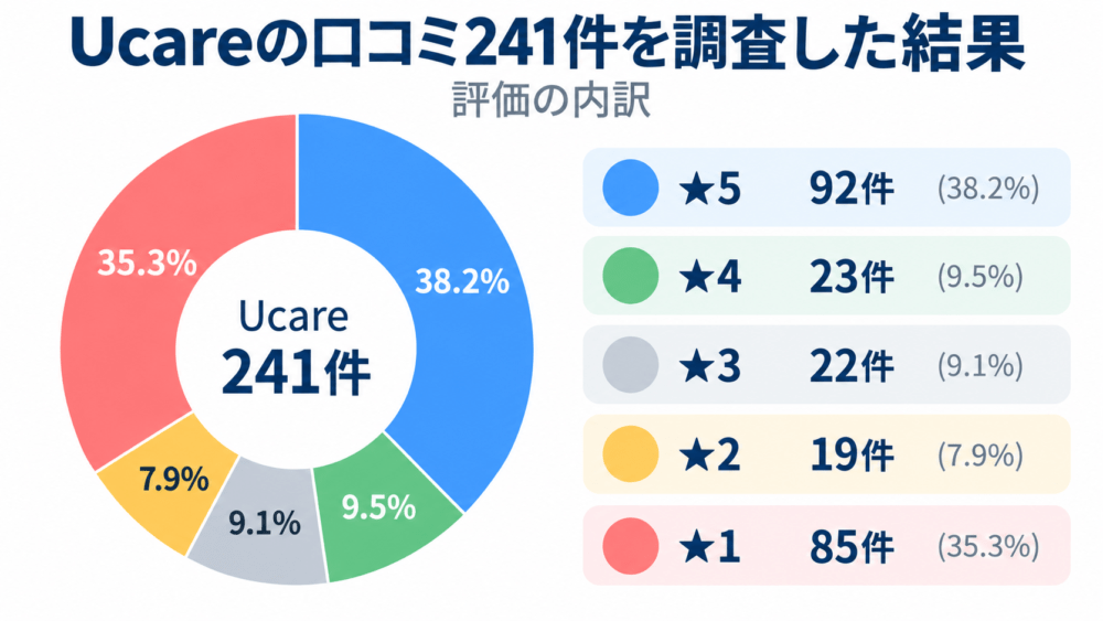 Ucareの口コミ241件を調査した結果