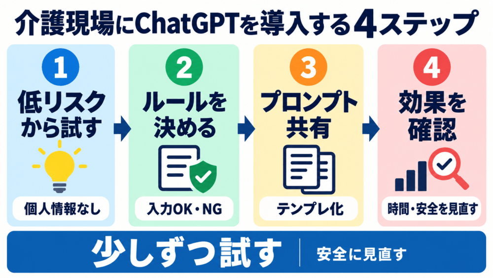 介護現場にChatGPTを導入する4ステップを説明する画像