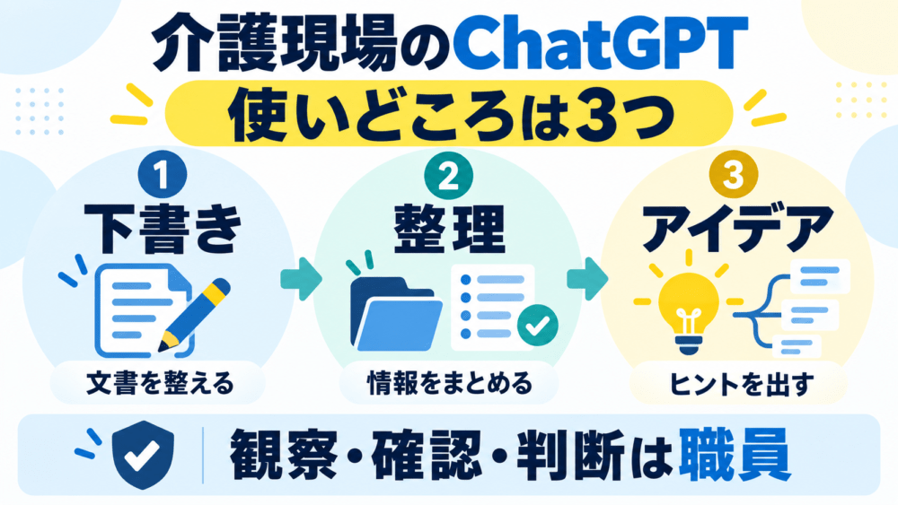 結論｜介護現場のChatGPTは「下書き・整理・アイデア出し」に使うことを説明する画像