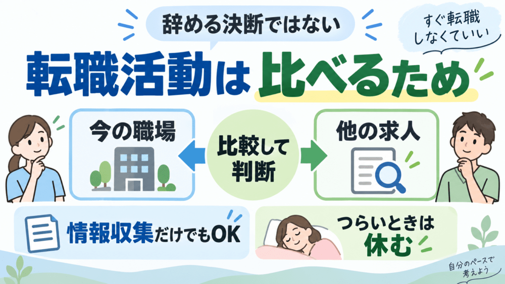 転職活動は「辞める決断」ではなく、今の職場と比較するためなことを説明する画像