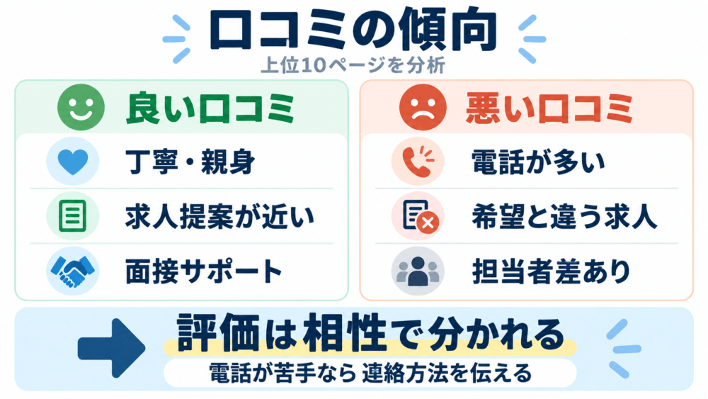 【独自調査】マイナビ介護職の口コミを上位10ページから分析を説明する画像
