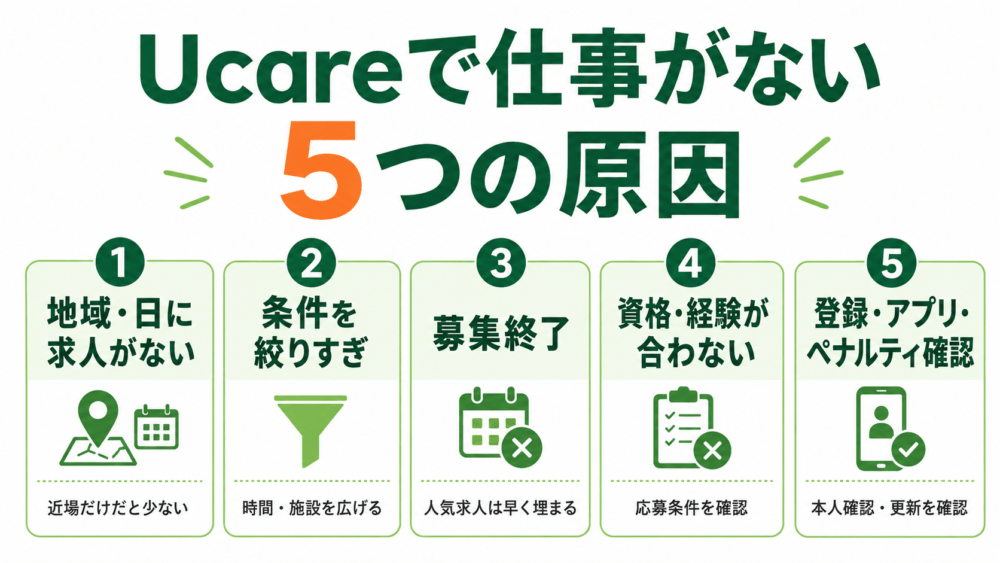 Ucareで仕事がない・求人が見つからない原因5選を説明する画像