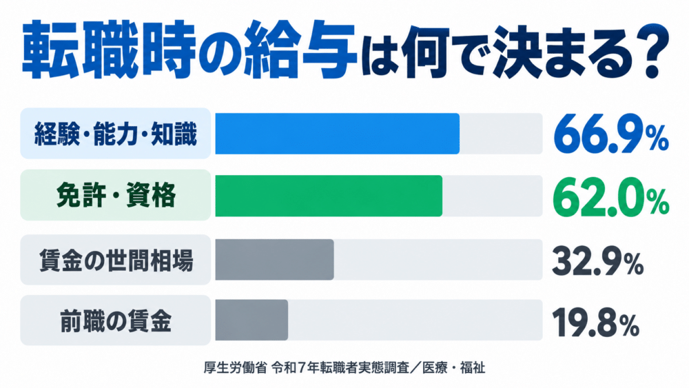 転職者の給与で考慮される経験・資格
