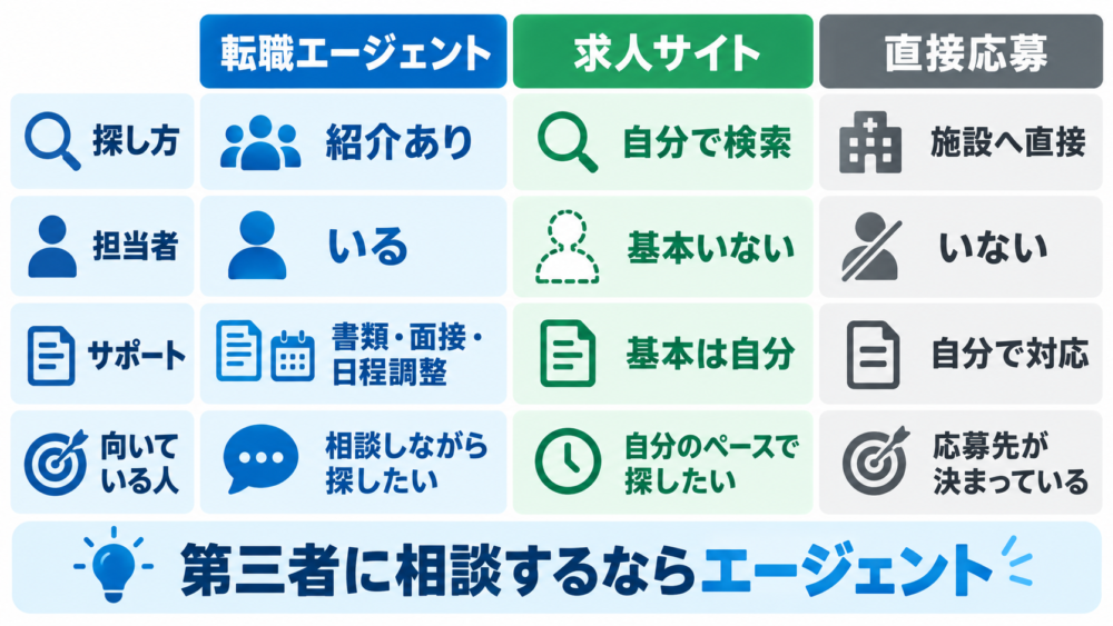 介護転職エージェント・求人サイト・直接応募の違い
